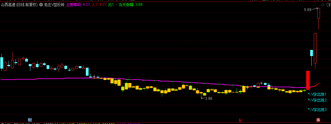 收费群高价兜售的【老庄V型反转】主图指标，价值280元，花真金白银买的，无私奉献出来！