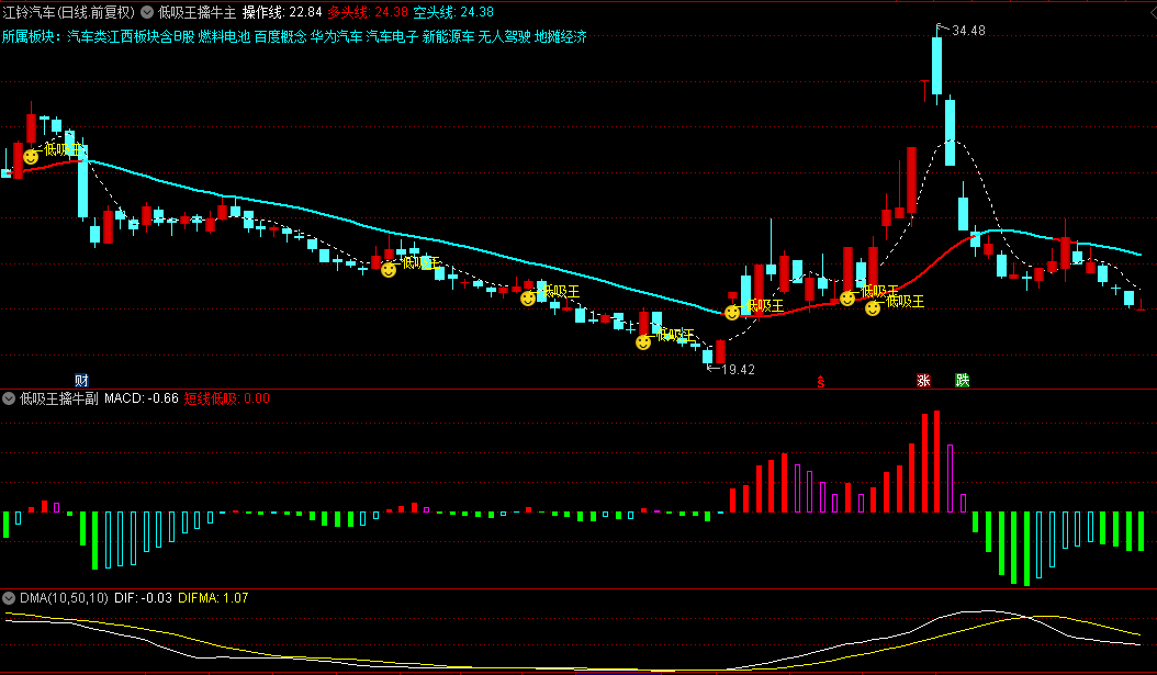 【牛股低吸猎手】主副图及选股利器，三维度共鸣锁定飙升浪，精准捕捉低吸良机！