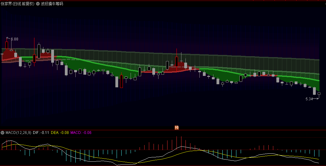 【波段擒牛筹码】主图指标，重新定义趋势的变化，最新版的筹码峰主图！