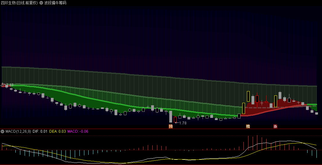 【波段擒牛筹码】主图指标，重新定义趋势的变化，最新版的筹码峰主图！