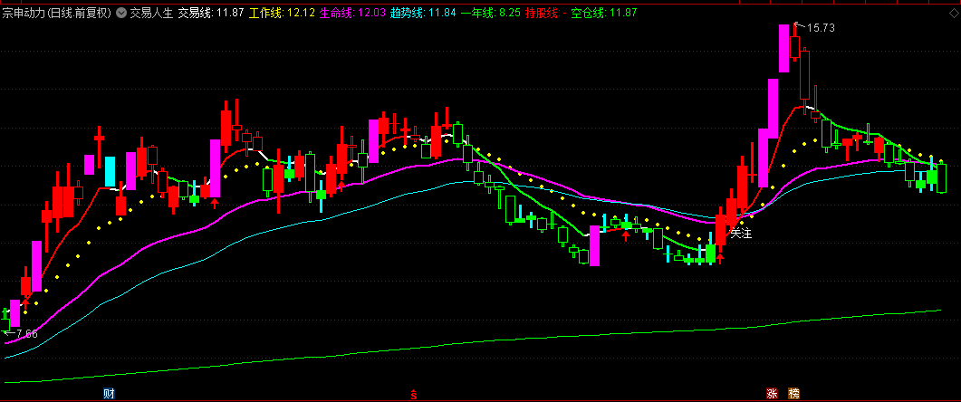 某券商用户专用的【交易人生】主图指标，根据K线颜色来操作，简单好判断！