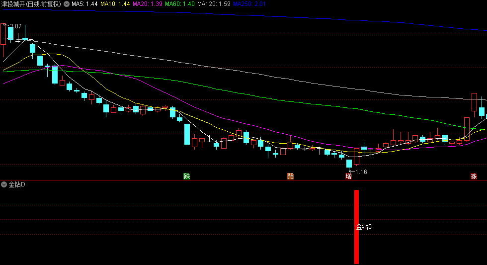 非常之简单的【金钻D】副图/选股公式 选股少而精 值得收藏下载 通达信 源码