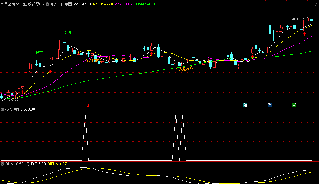 【介入吃肉】主图/副图/选股指标，低吸选手的福音，短线选手的福利，源码，无未来函数！