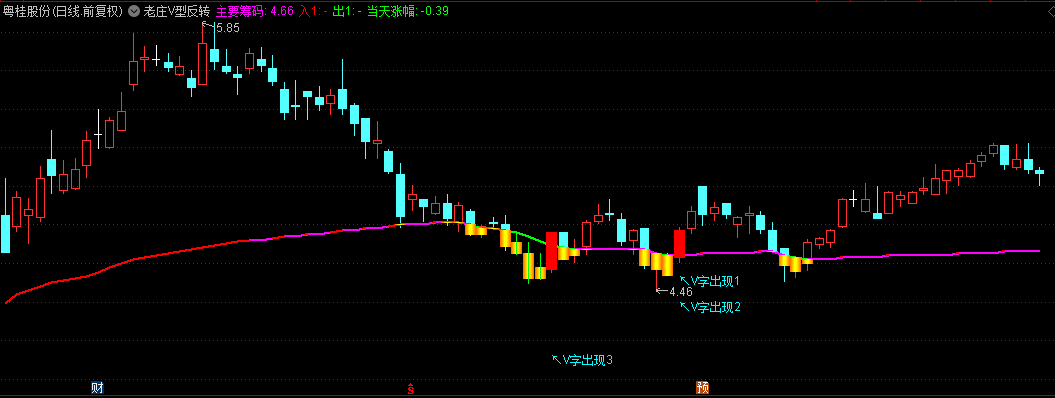 收费群高价兜售的【老庄V型反转】主图指标，价值280元，花真金白银买的，无私奉献出来！