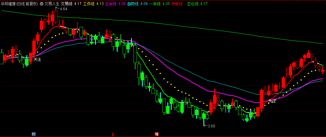 某券商用户专用的【交易人生】主图指标，根据K线颜色来操作，简单好判断！