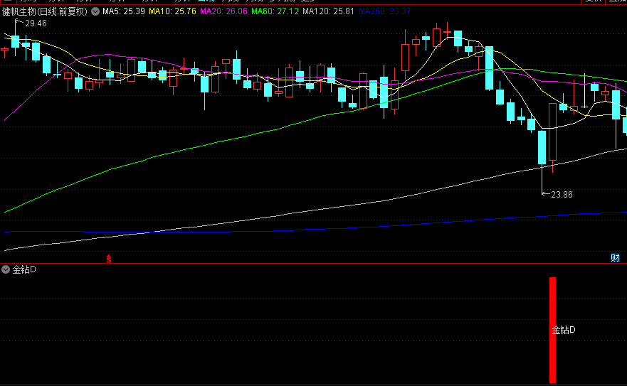 非常之简单的【金钻D】副图/选股公式 选股少而精 值得收藏下载 通达信 源码