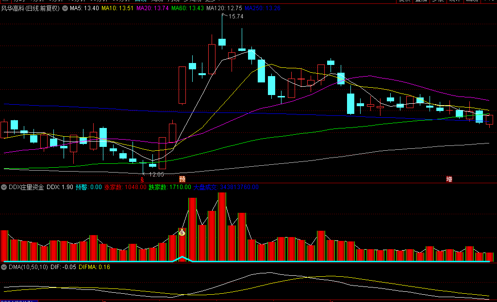一款揭示庄家资金进出的【DDX庄量资金】副图指标，庄家资金上攻介入，抓到牛妖股！
