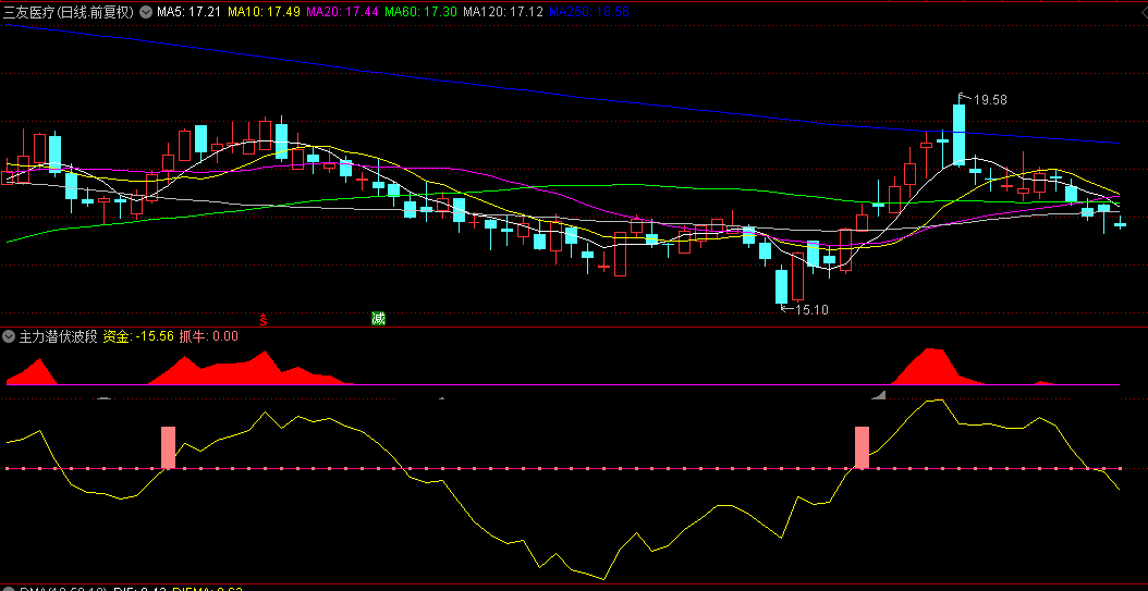 【主力潜伏波段】副图指标，主力筹码突破，潜伏信号准！