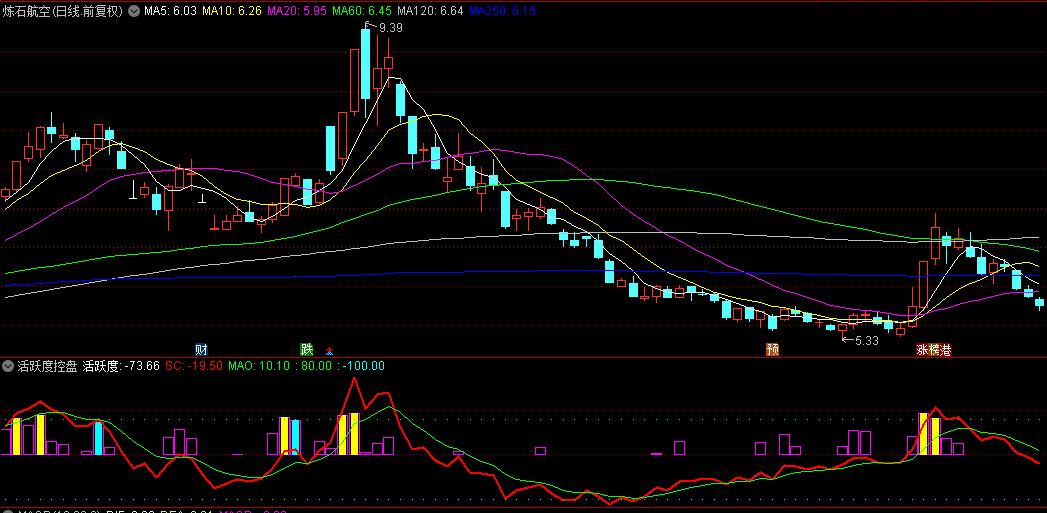 同花顺活跃度控盘副图指标 出现黄金柱可关注 主力出现 源码 效果图