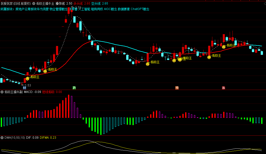 【牛股低吸猎手】主副图及选股利器，三维度共鸣锁定飙升浪，精准捕捉低吸良机！