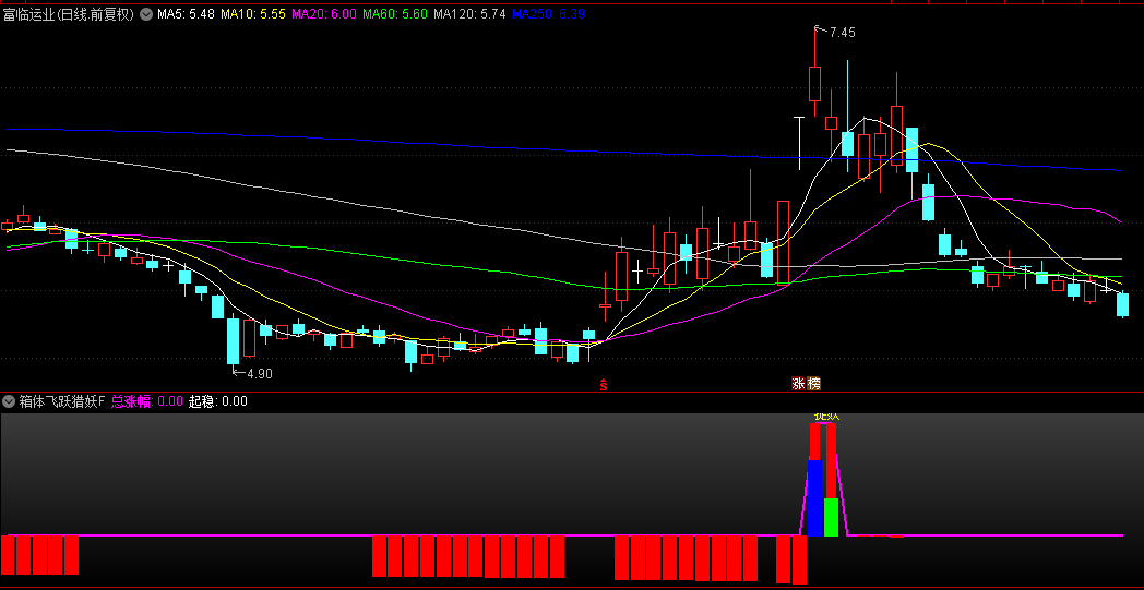 【箱体飞跃猎妖】副图/选股指标，在股市中捕捉短线波段妖股、稳健擒获牛股的得力助手！
