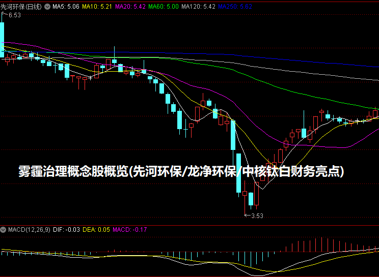 雾霾治理概念股概览(先河环保/龙净环保/中核钛白财务亮点)