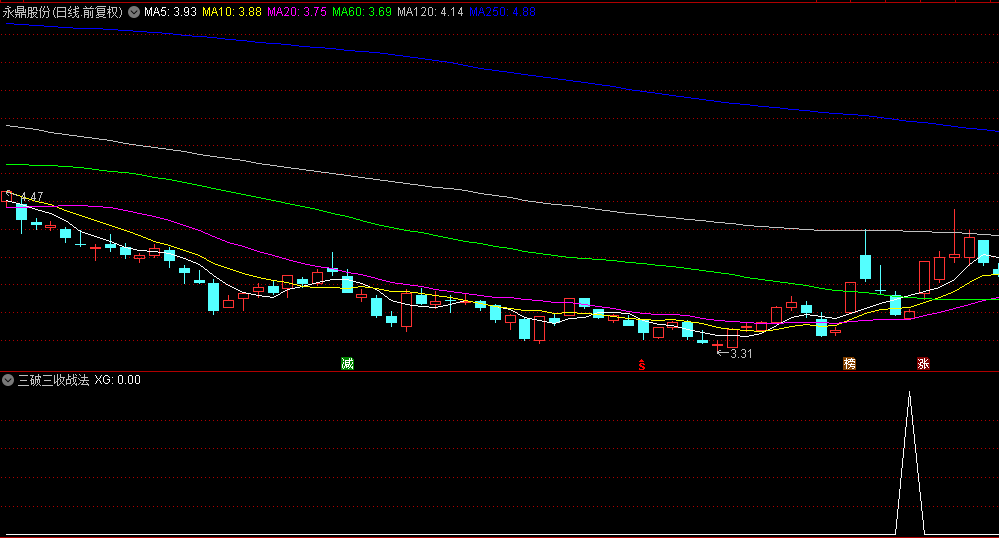 今选【三破三收战法】副图/选股指标，首板涨停板N字回头买点捕捉，盘中出现三收可及时进场！