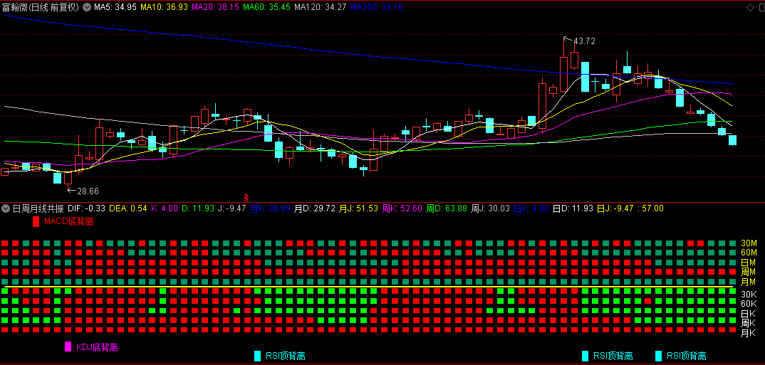 【日周月线共振】副图指标，30分钟+60分钟+日周月线共振，没加密源码分享！