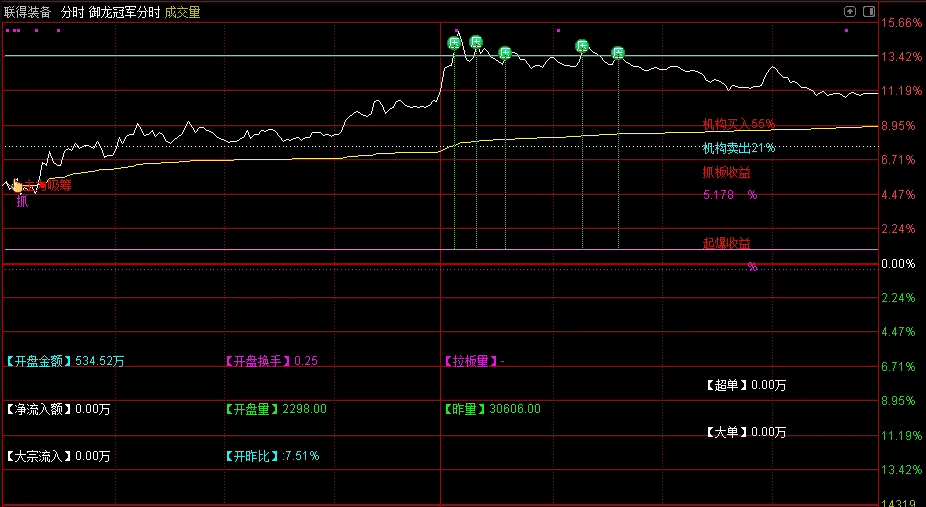 原价几W的【御龙冠军分时】主图指标，经过特别优化，综合多种辅助算法，形成全面分时分析体系！