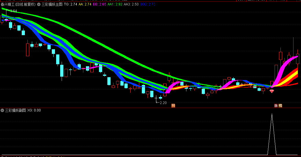 【三彩擒妖】主图/副图/选股指标，红钻是上车点，游资内部自用指标，捉妖叫做一个牛！