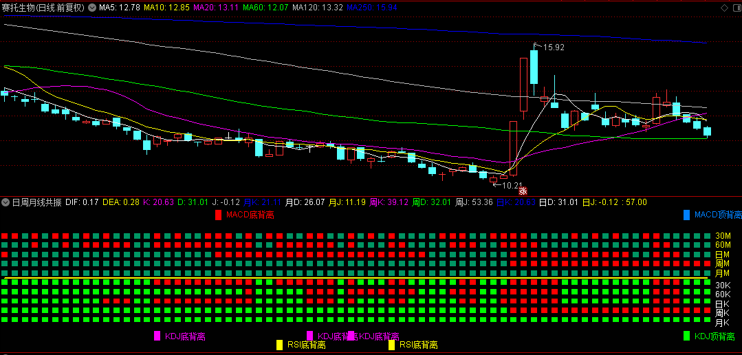 【日周月线共振】副图指标，30分钟+60分钟+日周月线共振，没加密源码分享！