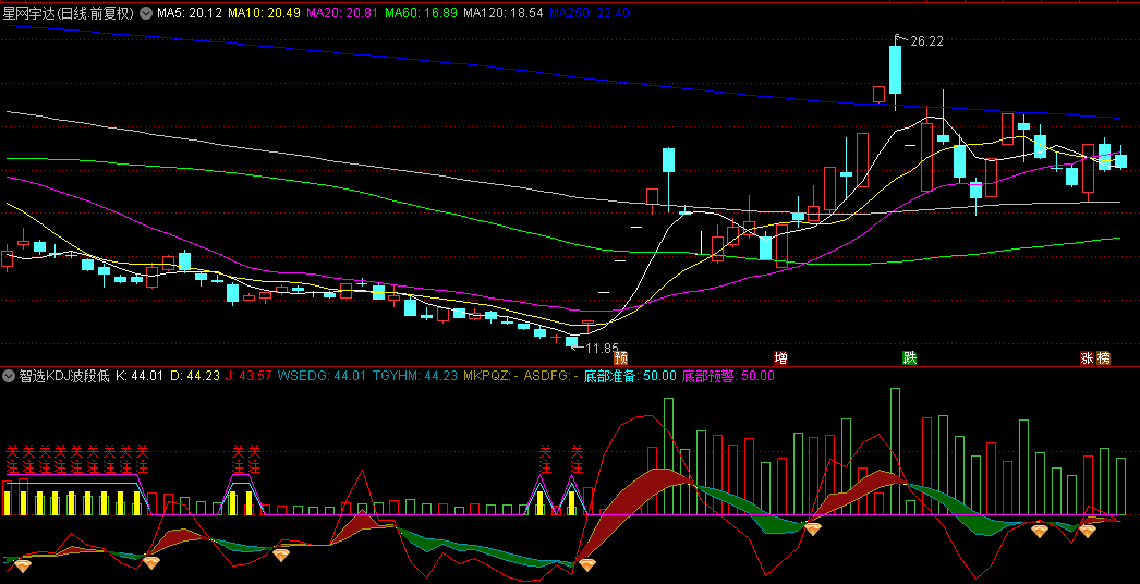 【智选KDJ波段低吸】副图/选股指标，KDJ与成交量双重维度分析，捕捉大波段机遇！