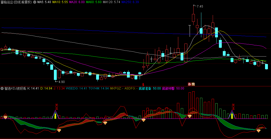 【智选KDJ波段低吸】副图/选股指标，KDJ与成交量双重维度分析，捕捉大波段机遇！