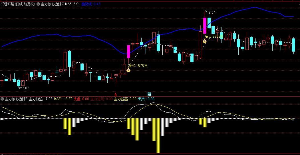【主力核心追踪】主图/副图/选股指标，锁定大额净流入，携手主力共擒牛股！