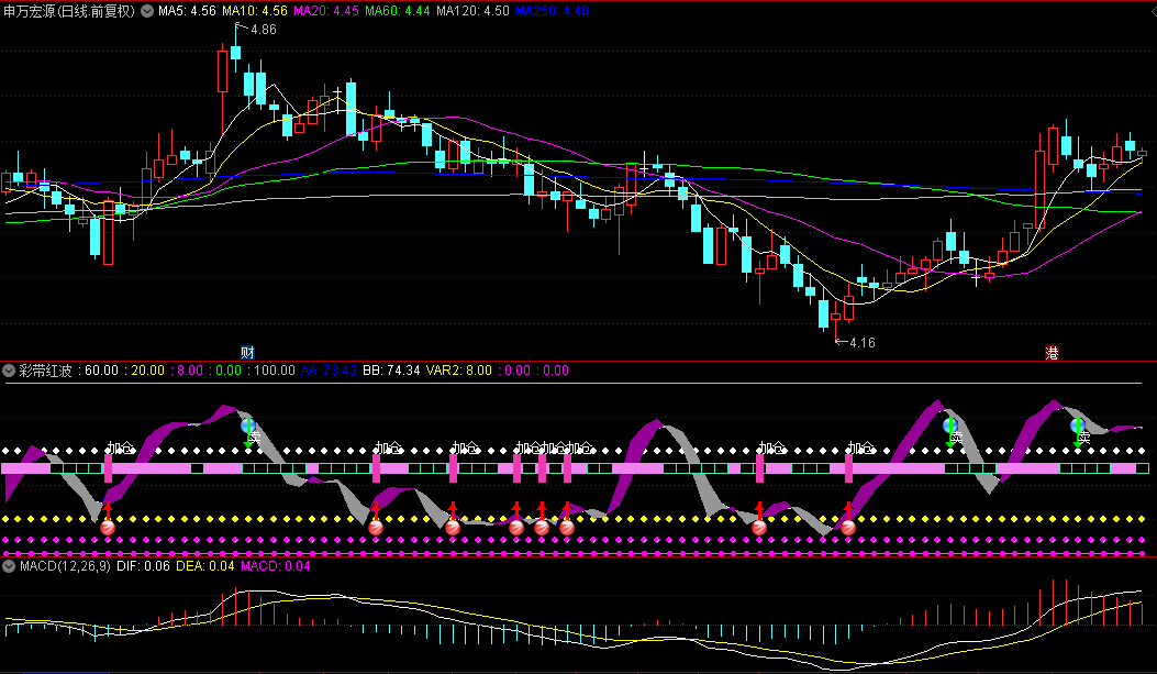 同花顺彩带红波副图指标 抄底逃顶波段 买卖时机一目了然 源码 效果图