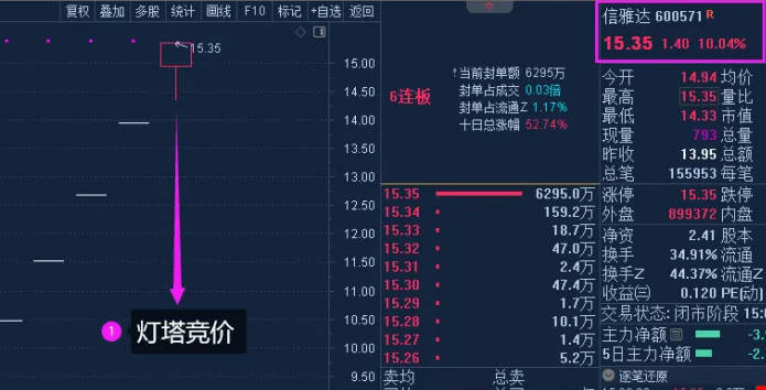 原创设计【2024灯塔竞价】副图/选股指标，一款专业竞价时段出票9:25至30分，强势出笼捉妖器！