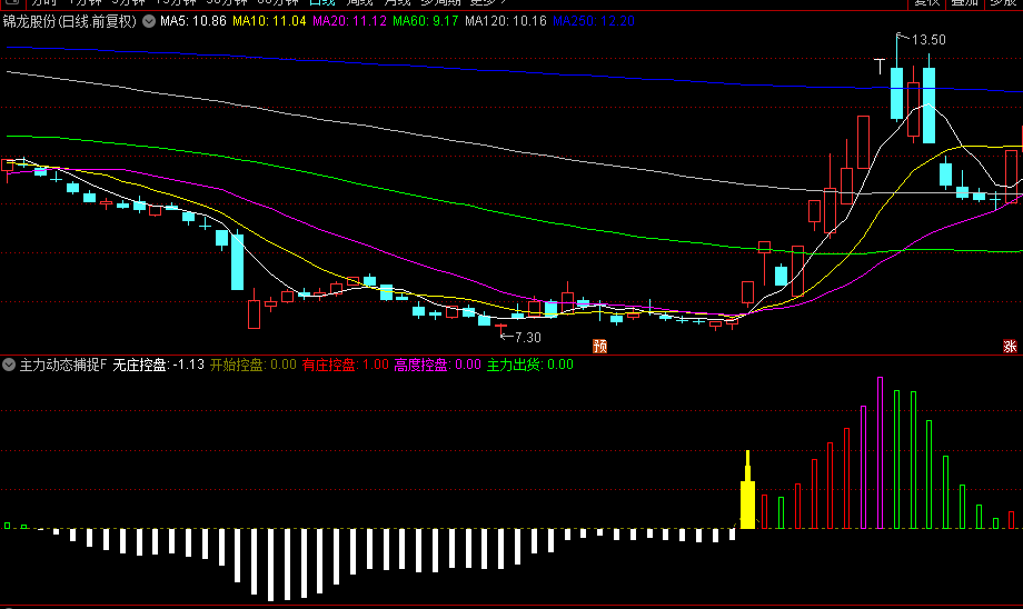 【主力动态捕捉器】副图/选股指标，精准捕捉筹码变动讯号，洞悉庄家布局时机！