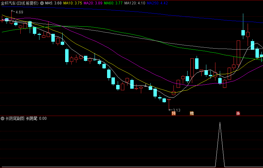 精品【长阴尾】副图/选股指标，力推尾盘指标，阴线时买入，回测胜率91.65%！