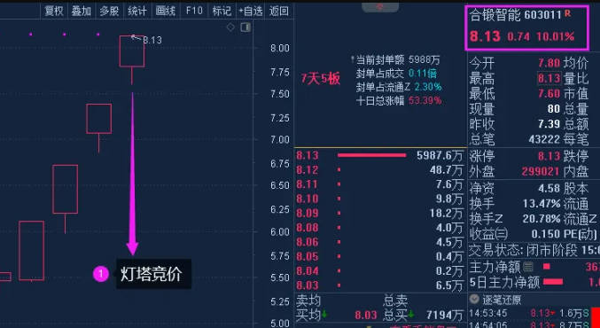 原创设计【2024灯塔竞价】副图/选股指标，一款专业竞价时段出票9:25至30分，强势出笼捉妖器！