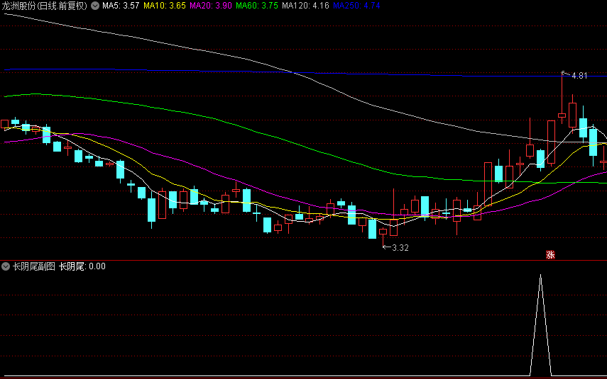 精品【长阴尾】副图/选股指标，力推尾盘指标，阴线时买入，回测胜率91.65%！