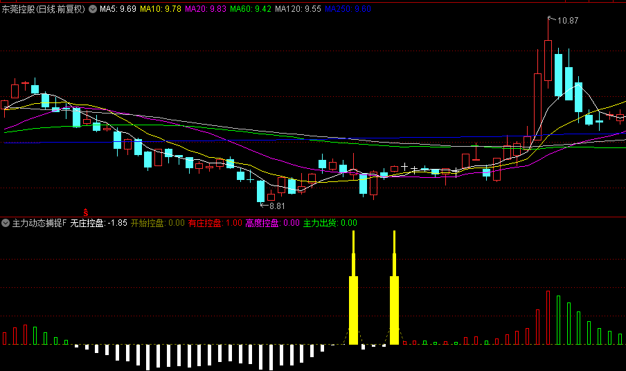 【主力动态捕捉器】副图/选股指标，精准捕捉筹码变动讯号，洞悉庄家布局时机！