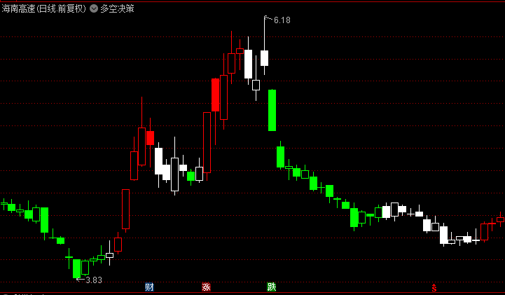 同花顺多空决策副图指标 调整后没有连续3个白柱/没有绿柱/出现红柱买入 源码 效果图