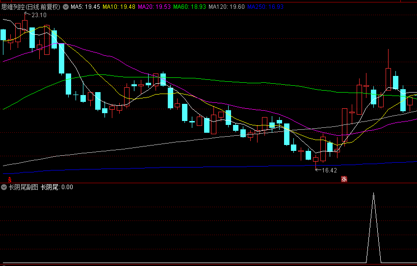 精品【长阴尾】副图/选股指标，力推尾盘指标，阴线时买入，回测胜率91.65%！