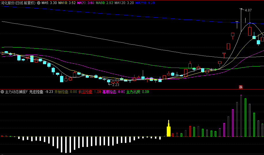 【主力动态捕捉器】副图/选股指标，精准捕捉筹码变动讯号，洞悉庄家布局时机！