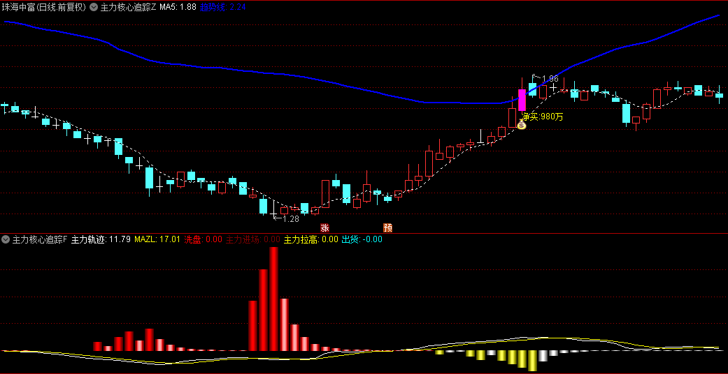 【主力核心追踪】主图/副图/选股指标，锁定大额净流入，携手主力共擒牛股！