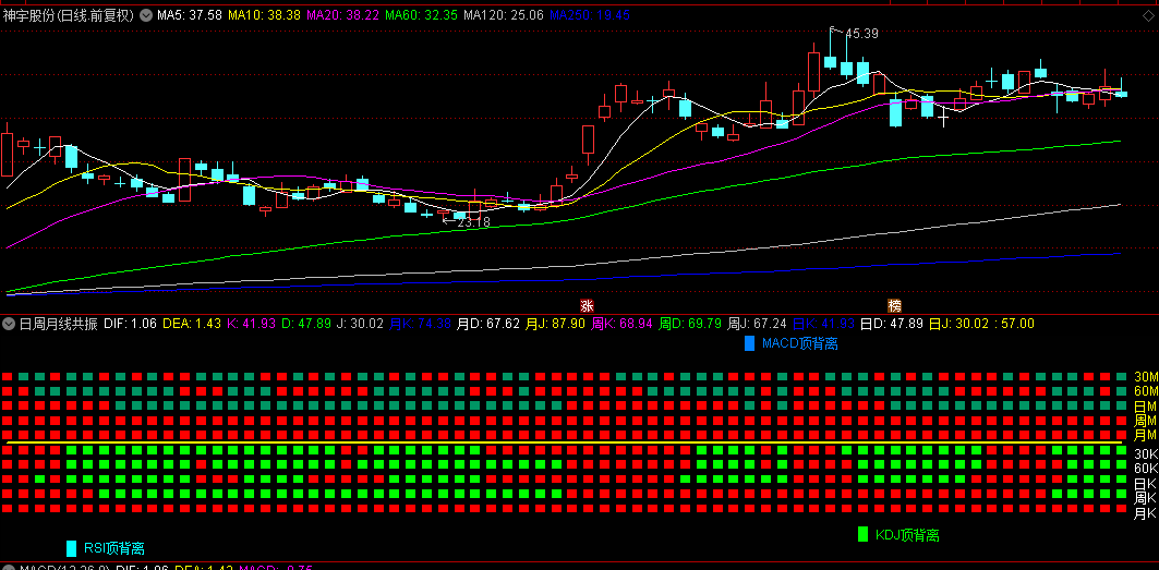 【日周月线共振】副图指标，30分钟+60分钟+日周月线共振，没加密源码分享！