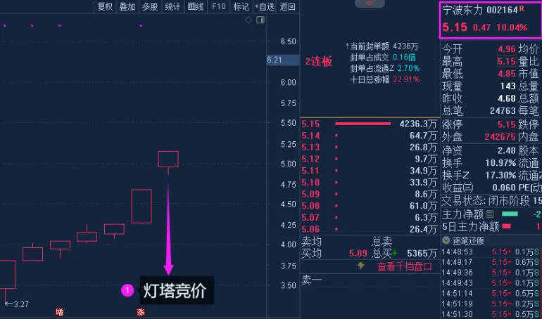 原创设计【2024灯塔竞价】副图/选股指标，一款专业竞价时段出票9:25至30分，强势出笼捉妖器！