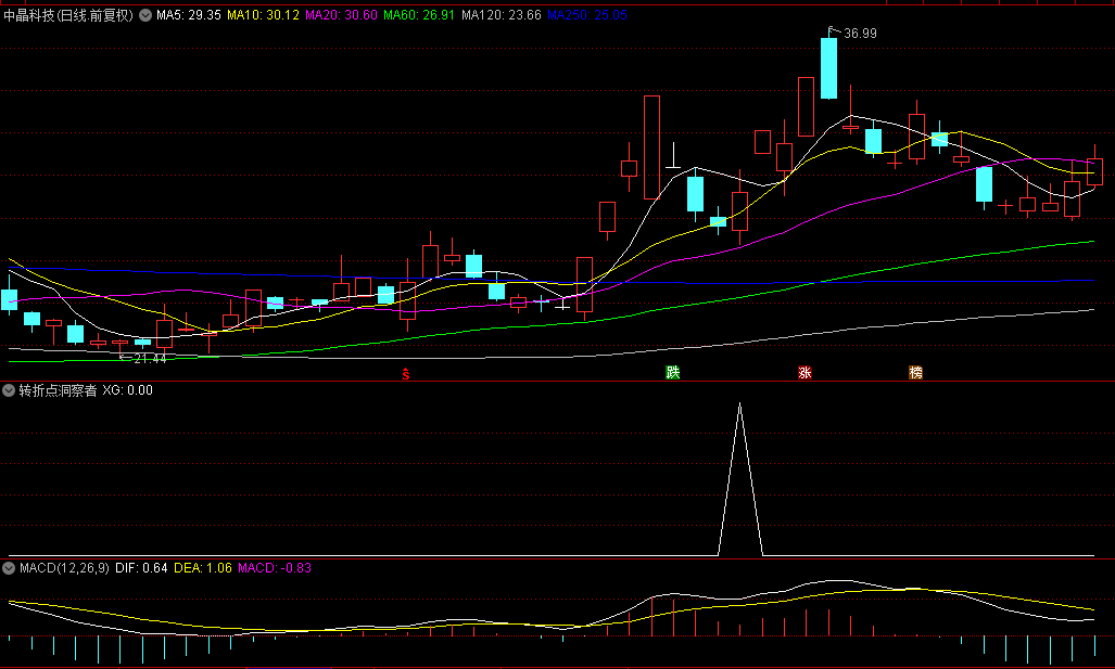 【转折点洞察者】副图及选股指标，精准捕捉抄底良机，短频快操作首选，无未来数据干扰！