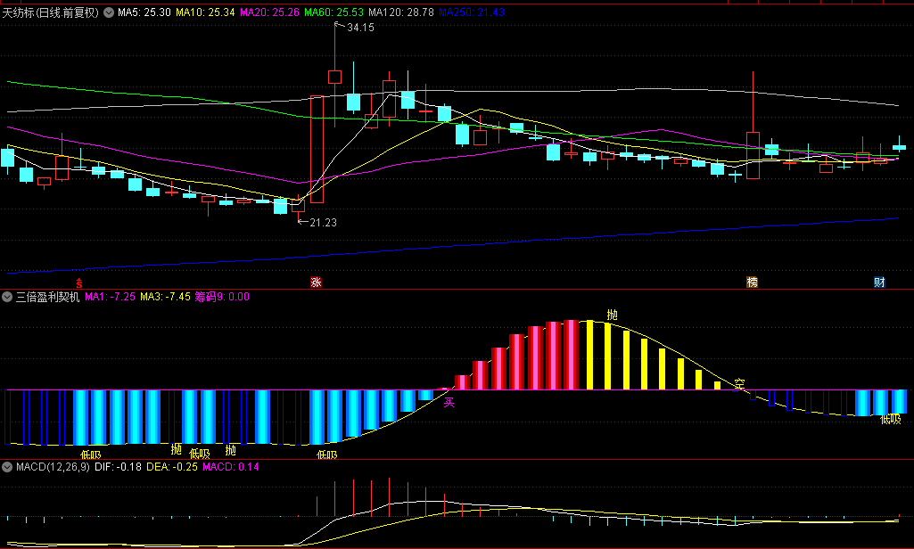 【三倍盈利契机】副图与选股指标，捕捉低位蓄势，蓝柱跃零轴，入场号角响！