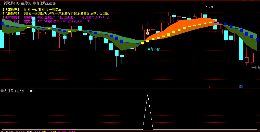 【稳健跟庄避险】主图/副图/选股指标，趋势驾驭，稳健追随主力，远离套牢风险！