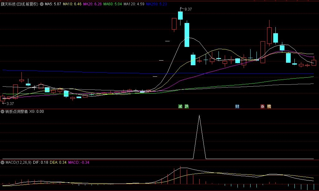 【转折点洞察者】副图及选股指标，精准捕捉抄底良机，短频快操作首选，无未来数据干扰！