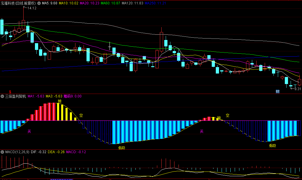【三倍盈利契机】副图与选股指标，捕捉低位蓄势，蓝柱跃零轴，入场号角响！