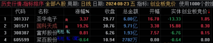 【创业板专用竞价】副图排序指标，只用于创业板，早上9:25分钟出结果，全天不变，不可回测！