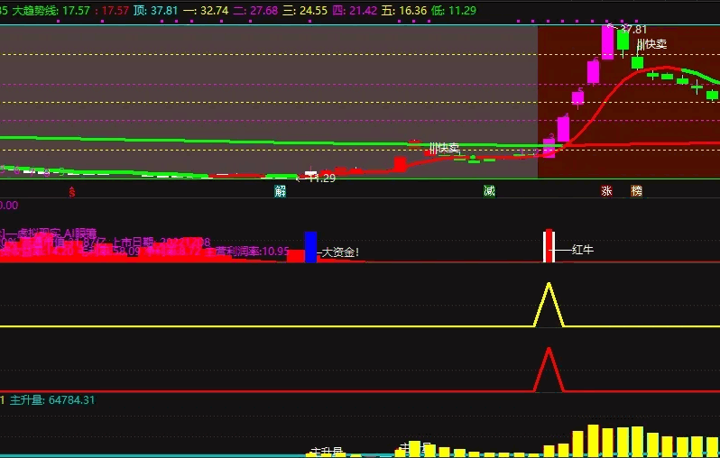 【众筹金钻指标】【趋势红牛系统】主图/附图/选股/排序指标，红牛妖股预警胜率86%，红牛初选胜率也86%！