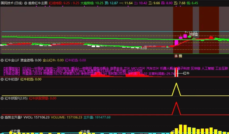 【众筹金钻指标】【趋势红牛系统】主图/附图/选股/排序指标，红牛妖股预警胜率86%，红牛初选胜率也86%！