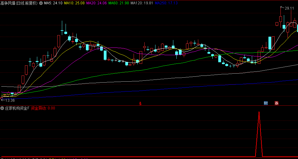 【庄家机构资金】副图和选股指标，机构投资者资金异动入场，信号已优化！