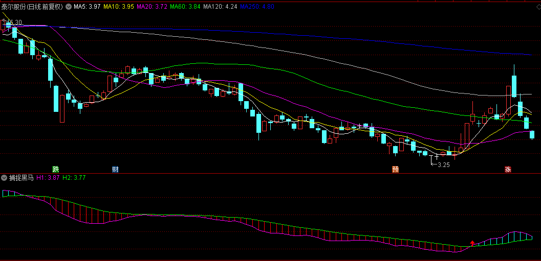 当红转绿并出现红箭头时为主力进场信号的捕捉黑马副图公式