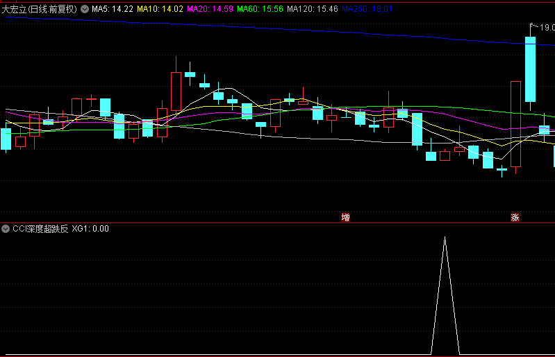 【CCI深度超跌反转】副图与选股指标，抄底成功率显著提升，提供更为稳妥的入场时机！