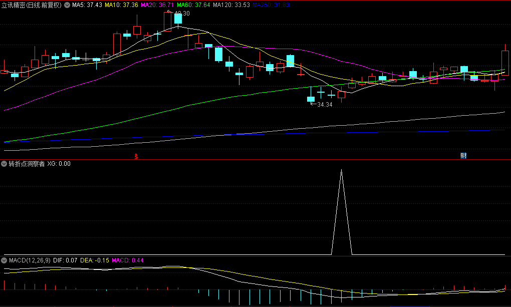 【转折点洞察者】副图及选股指标，精准捕捉抄底良机，短频快操作首选，无未来数据干扰！