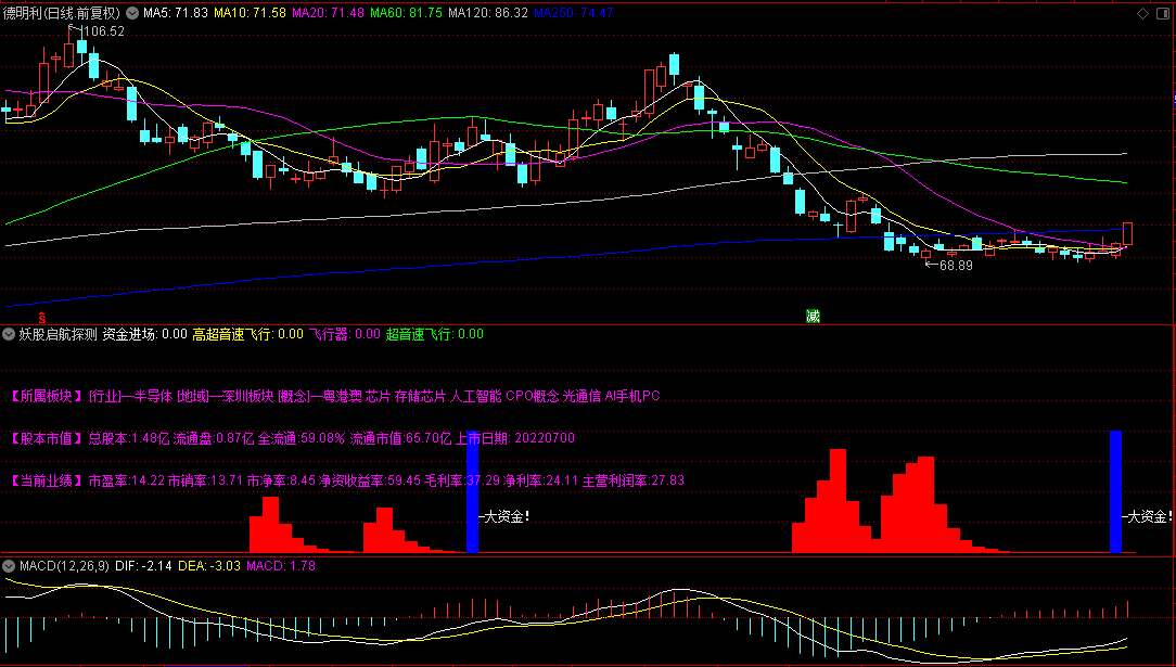 【妖股启航探测器】副图指标，揭秘强势股蓄势之地，锁定妖股飙升发射台！